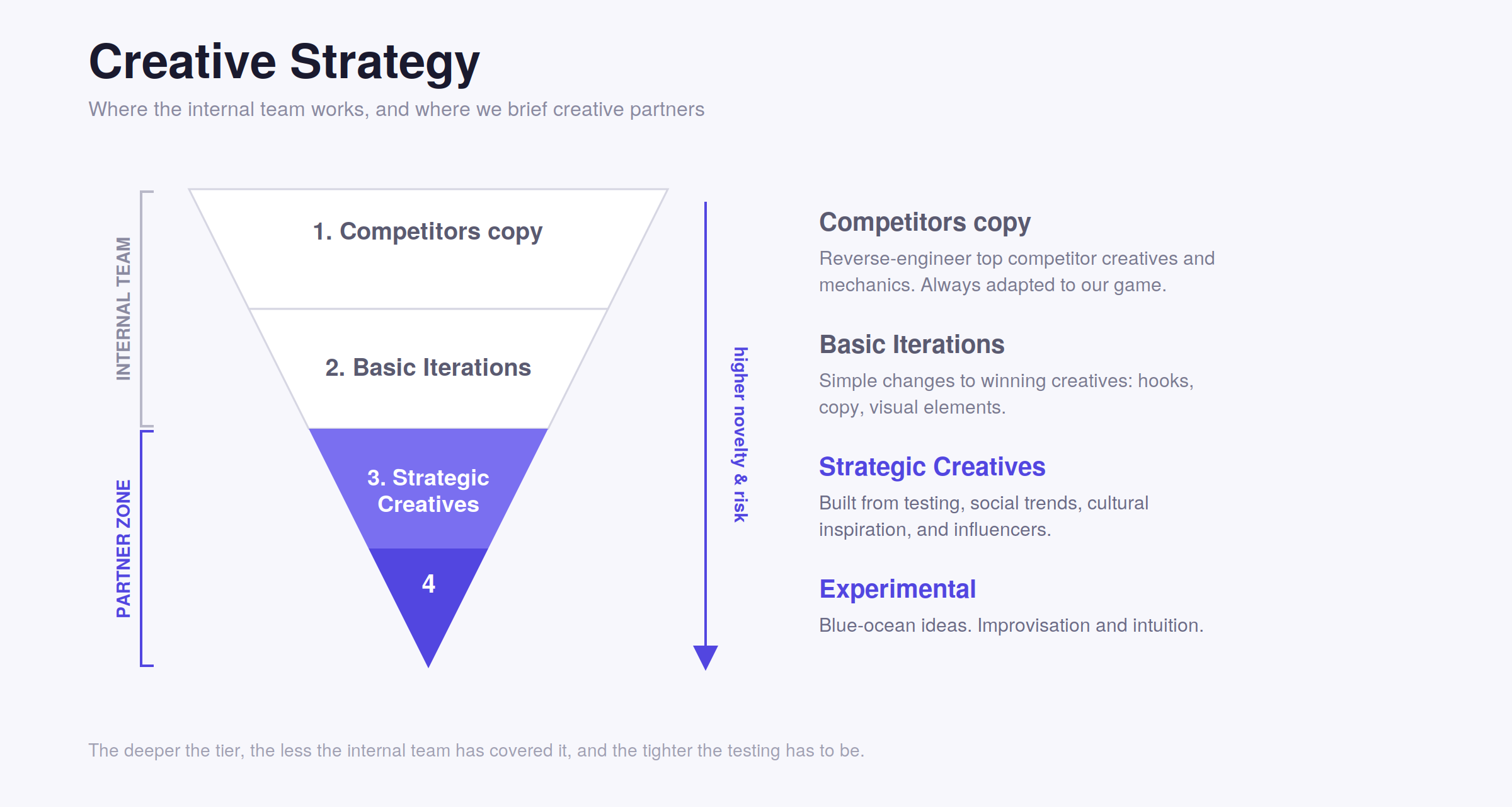 Creative Strategy framework: an inverted funnel of four creative tiers. Tiers 1 (Competitors copy) and 2 (Basic Iterations) are internal team territory; tiers 3 (Strategic Creatives) and 4 (Experimental) are the partner zone, where novelty and risk are highest.